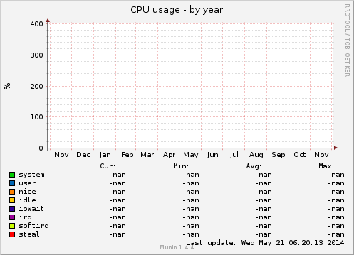 CPU usage