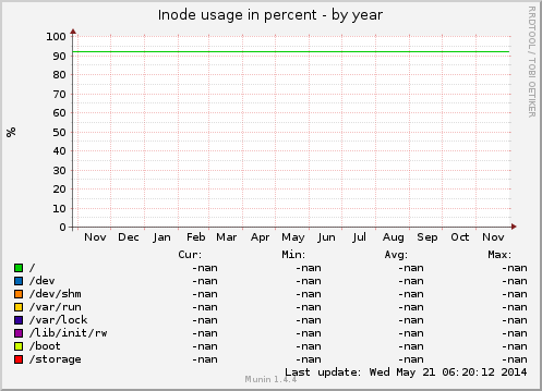 Inode usage in percent