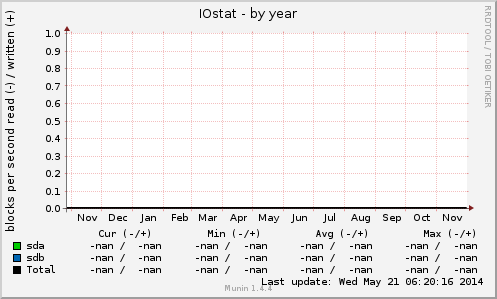 IOstat