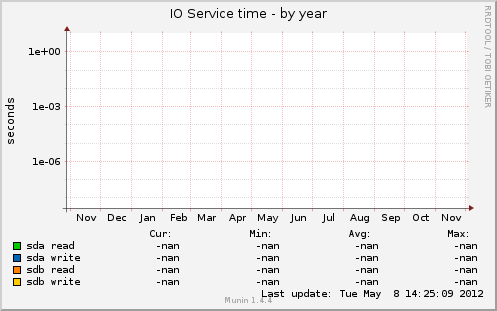 IO Service time