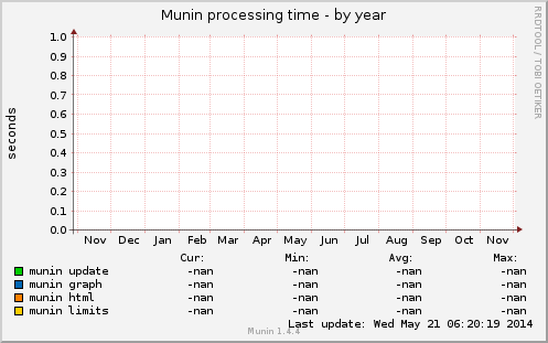Munin processing time
