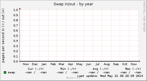 Swap in/out