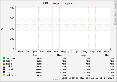 CPU usage