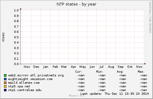 NTP states