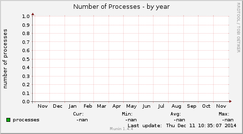 Number of Processes