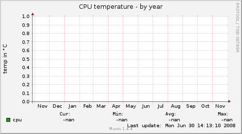 CPU temperature