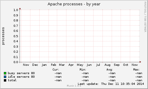 Apache processes