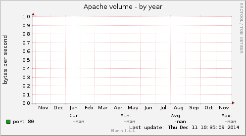 Apache volume