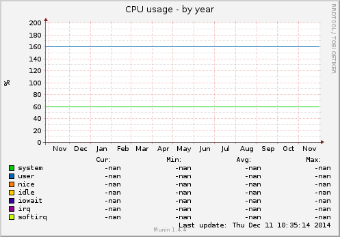 CPU usage