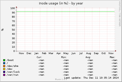 Inode usage (in %)