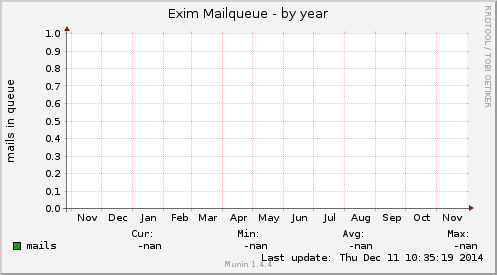Exim Mailqueue