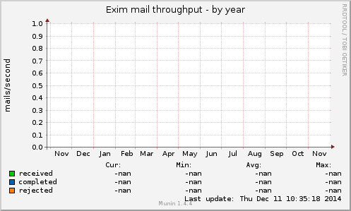 Exim mail throughput