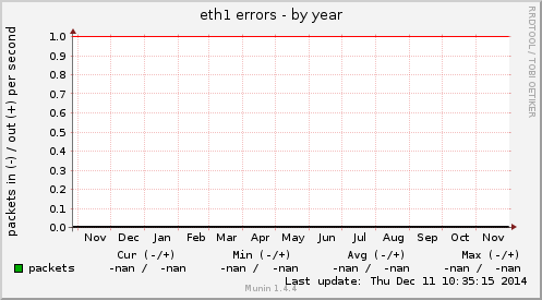 eth1 errors