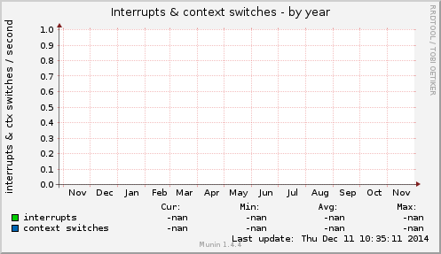 Interrupts & context switches
