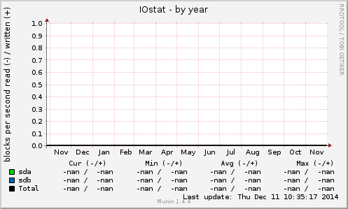 IOstat