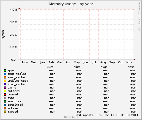 Memory usage