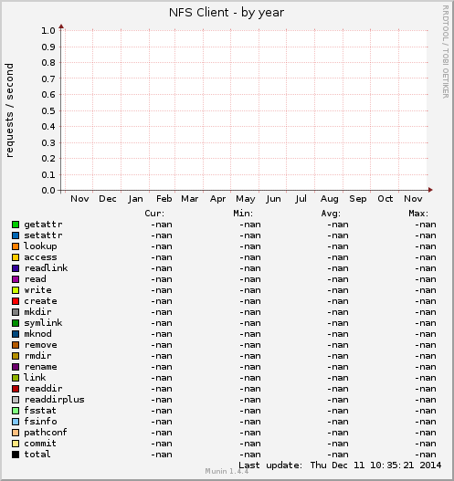 NFS Client