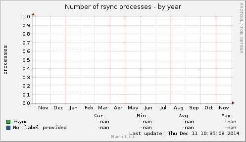 Number of rsync processes
