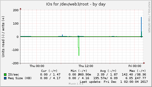 IOs for /dev/web3/root